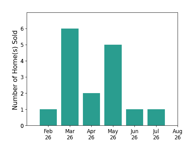 Bar chart of total home sales by Erin Herron over the past 12 months