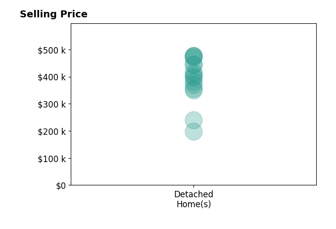 Histogram of home sales price ranges for Erin Herron
