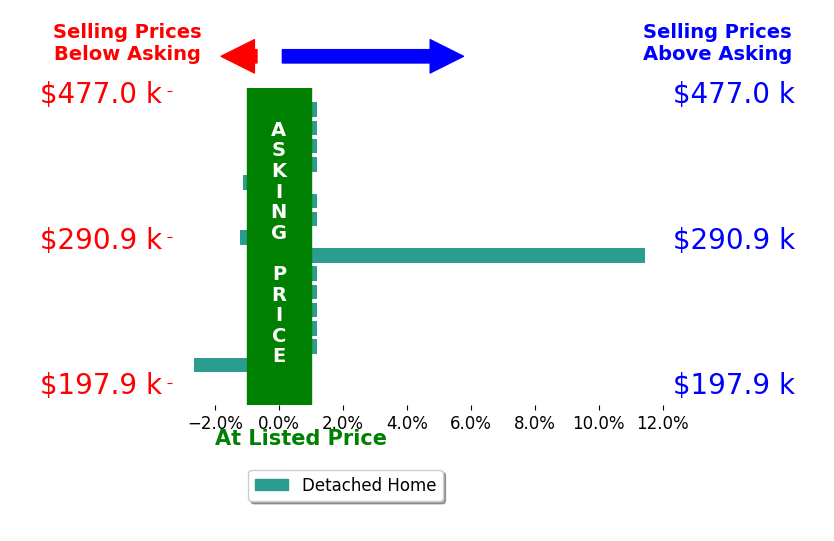 Bar chart comparing asking price vs selling price for Erin Herron
