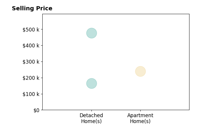 Histogram of home sales price ranges for Heath Moulton