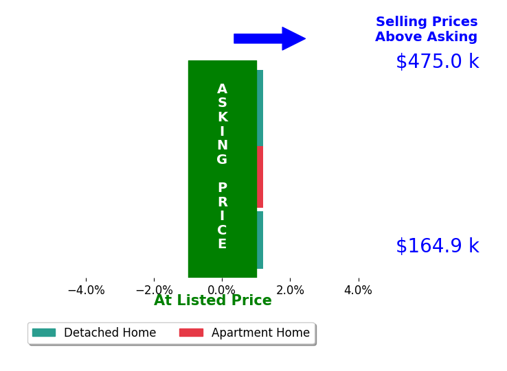 Bar chart comparing asking price vs selling price for Heath Moulton