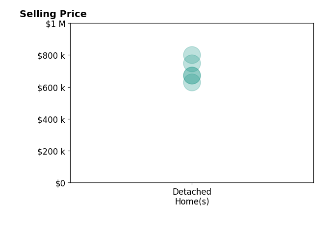 Histogram of home sales price ranges for Patrick Fox