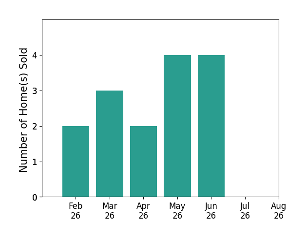 Bar chart of total home sales by Hannah Reysack over the past 12 months