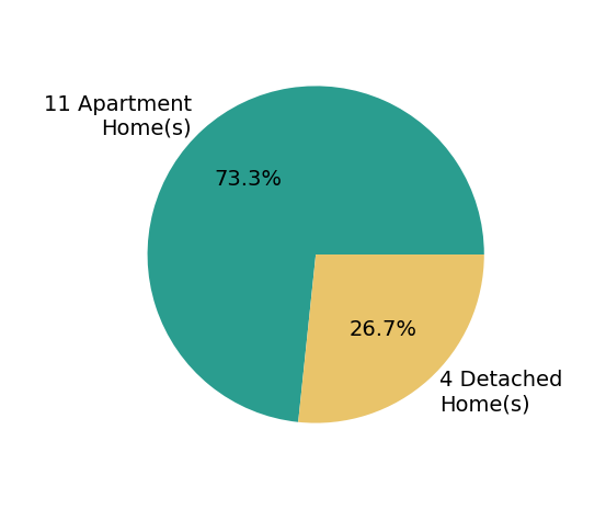 Pie chart showing home sales by property type for Hannah Reysack