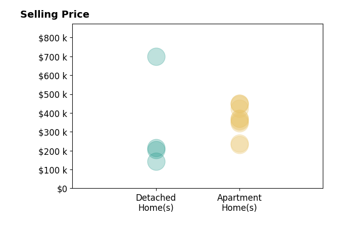 Histogram of home sales price ranges for Hannah Reysack