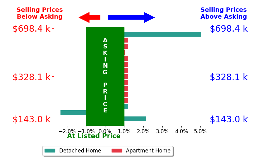 Bar chart comparing asking price vs selling price for Hannah Reysack