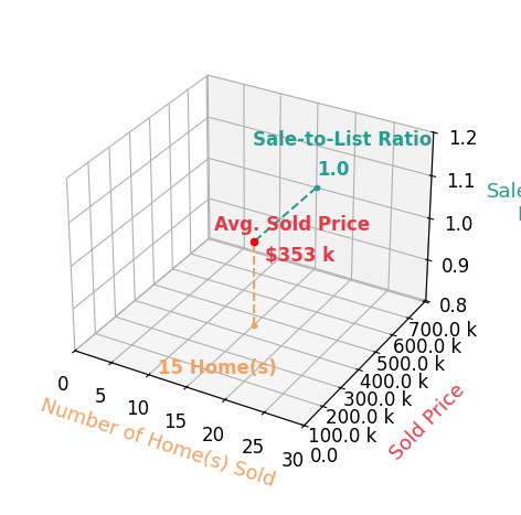 Chart showing sale-to-list price ratio for Hannah Reysack