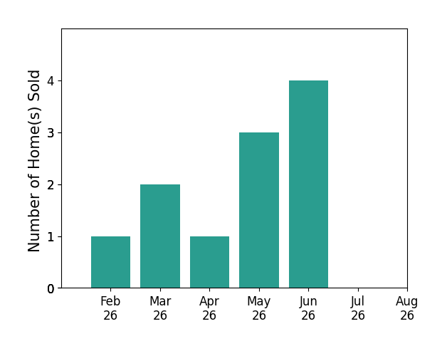 Bar chart of total home sales by Benjamin Webster over the past 12 months