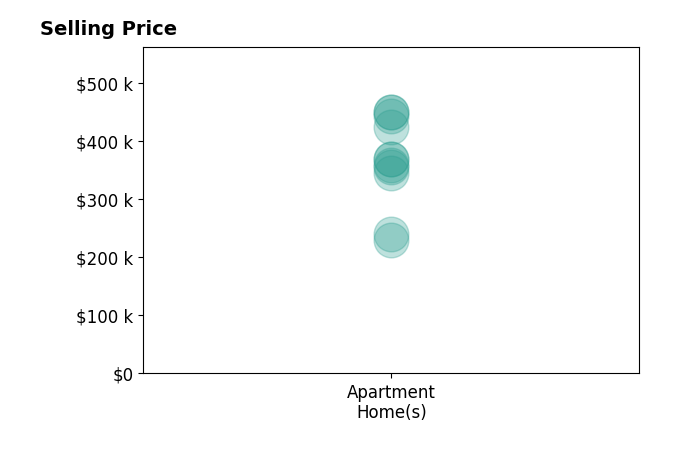 Histogram of home sales price ranges for Benjamin Webster
