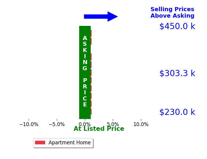 Bar chart comparing asking price vs selling price for Benjamin Webster