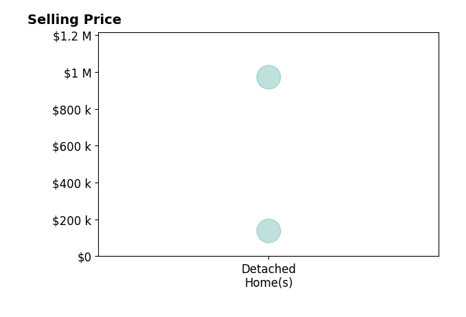 Histogram of home sales price ranges for Cari Johnson
