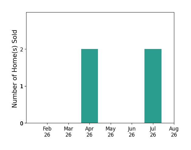 Bar chart of total home sales by Amy Dempsey over the past 12 months