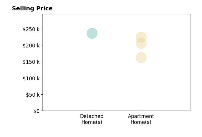 Histogram of home sales price ranges for Amy Dempsey