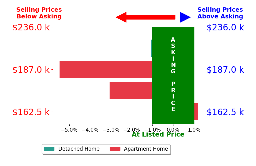 Bar chart comparing asking price vs selling price for Amy Dempsey