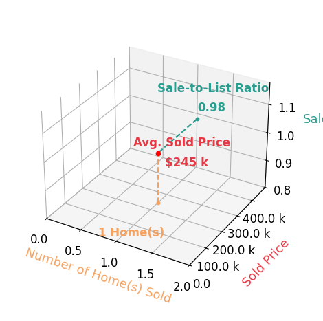 Chart showing sale-to-list price ratio for Ambria Vogt