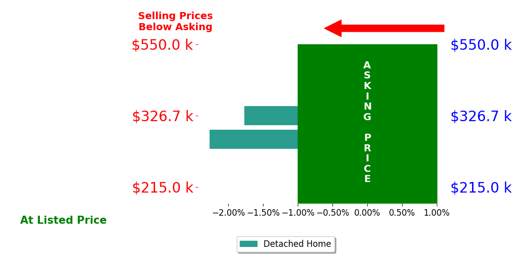 Bar chart comparing asking price vs selling price for Julie Barkema