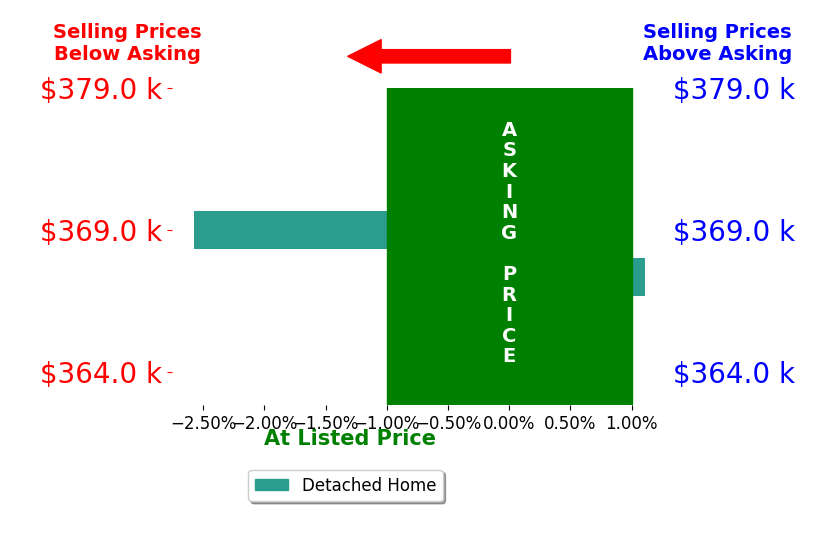 Bar chart comparing asking price vs selling price for Michelle Davison