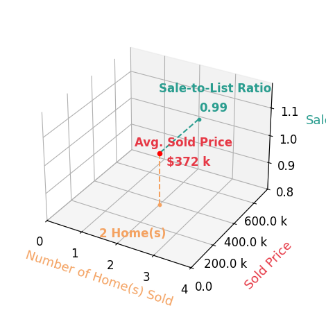 Chart showing sale-to-list price ratio for Michelle Davison