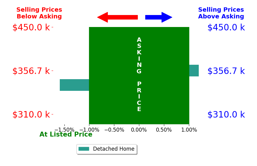 Bar chart comparing asking price vs selling price for Lindsy Baker