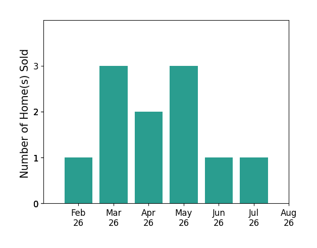 Bar chart of total home sales by Stephanie Wright over the past 12 months