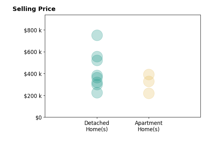 Histogram of home sales price ranges for Stephanie Wright
