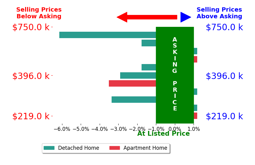 Bar chart comparing asking price vs selling price for Stephanie Wright