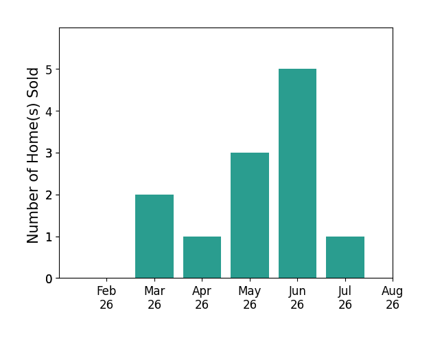 Bar chart of total home sales by Angela McKenzie over the past 12 months