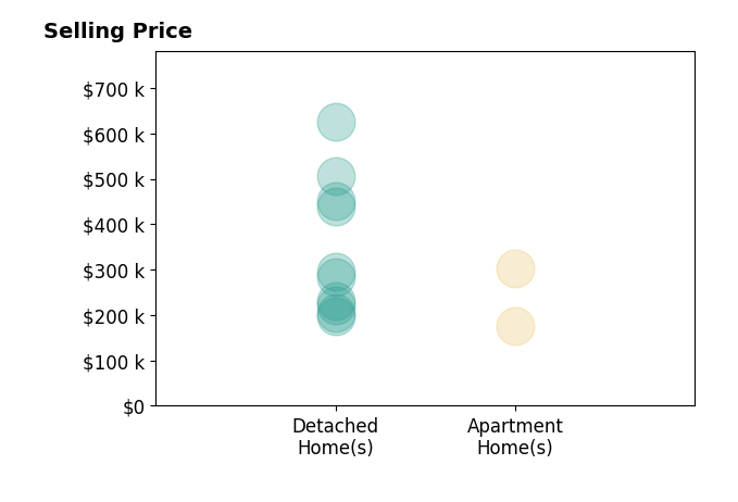 Histogram of home sales price ranges for Angela McKenzie