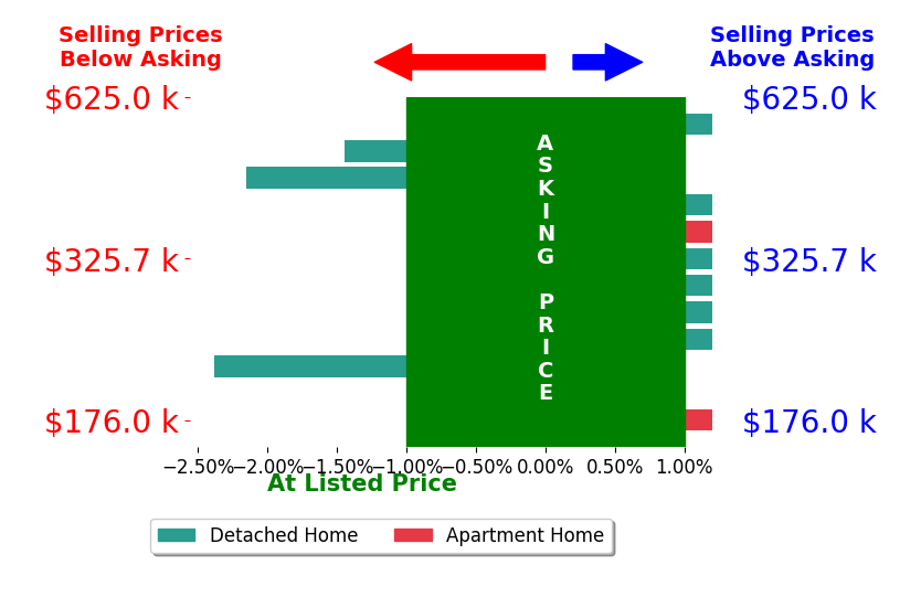 Bar chart comparing asking price vs selling price for Angela McKenzie