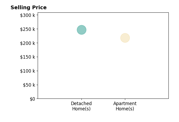 Histogram of home sales price ranges for Jacquelyn Duke