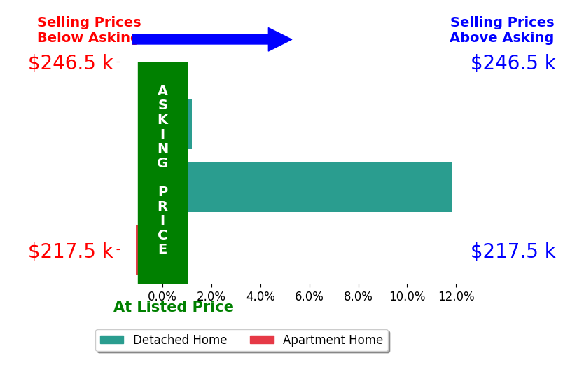 Bar chart comparing asking price vs selling price for Jacquelyn Duke