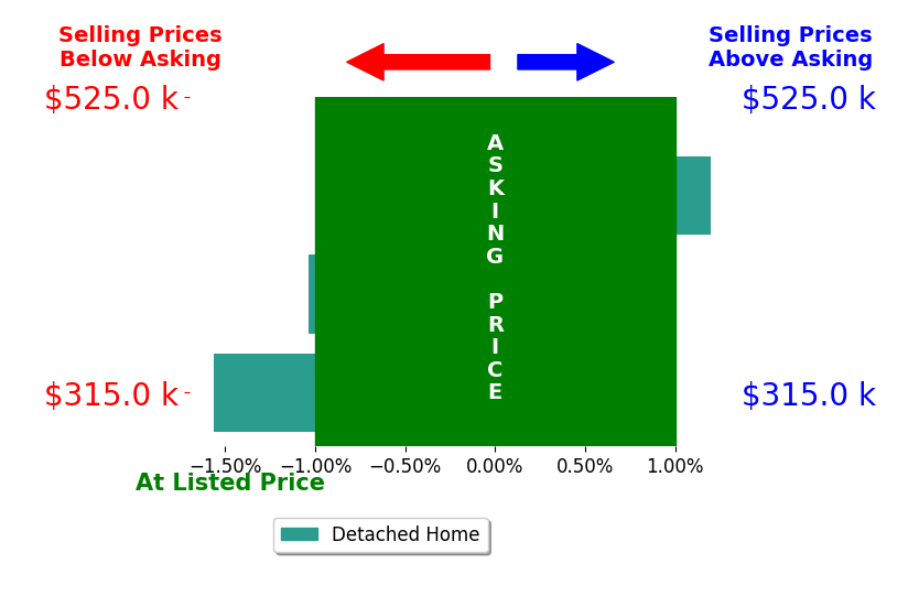 Bar chart comparing asking price vs selling price for Mary Halling