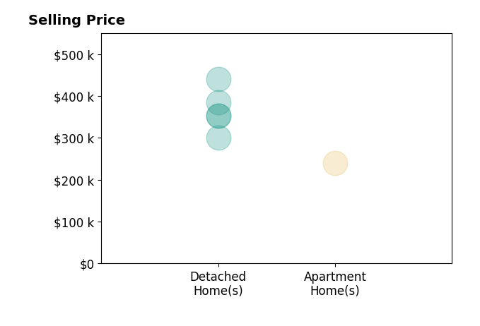 Histogram of home sales price ranges for Jeff Kovach