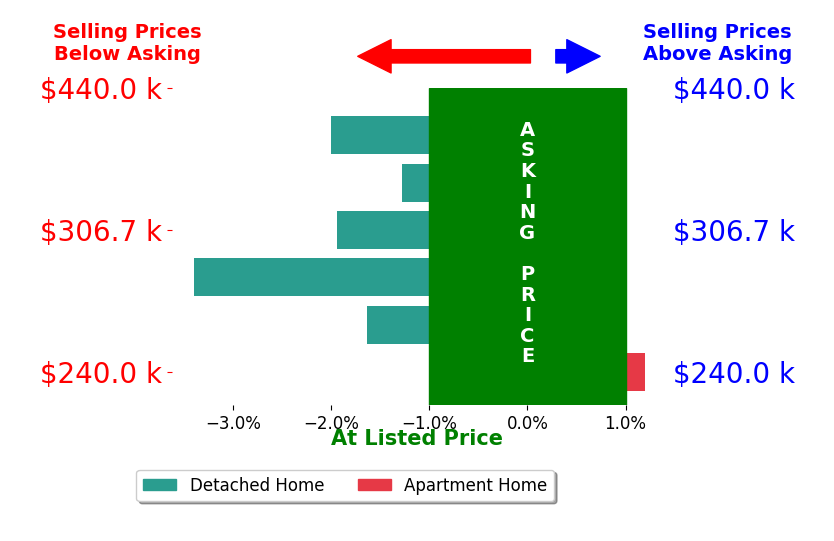 Bar chart comparing asking price vs selling price for Jeff Kovach