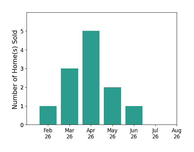 Bar chart of total home sales by Chase VanLoon over the past 12 months