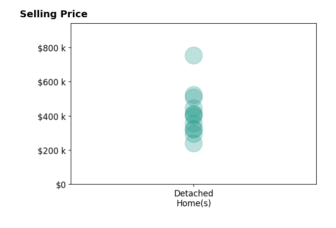 Histogram of home sales price ranges for Chase VanLoon