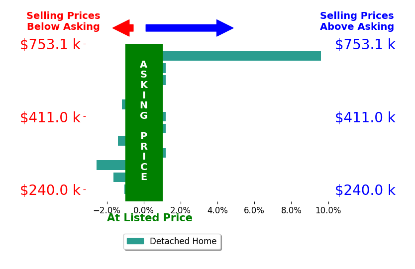 Bar chart comparing asking price vs selling price for Chase VanLoon