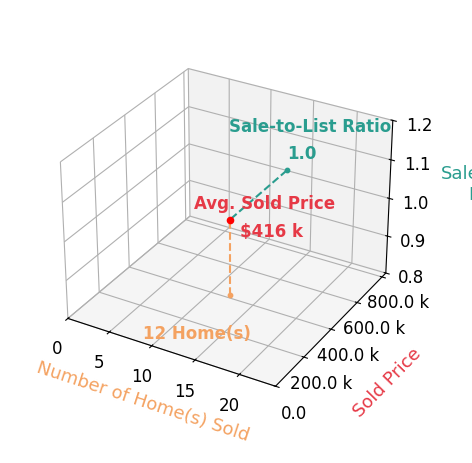Chart showing sale-to-list price ratio for Chase VanLoon
