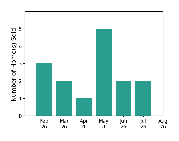 Bar chart of total home sales by Angie Sly over the past 12 months