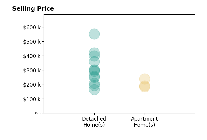 Histogram of home sales price ranges for Angie Sly