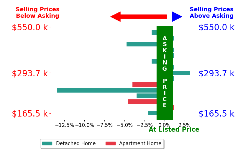 Bar chart comparing asking price vs selling price for Angie Sly