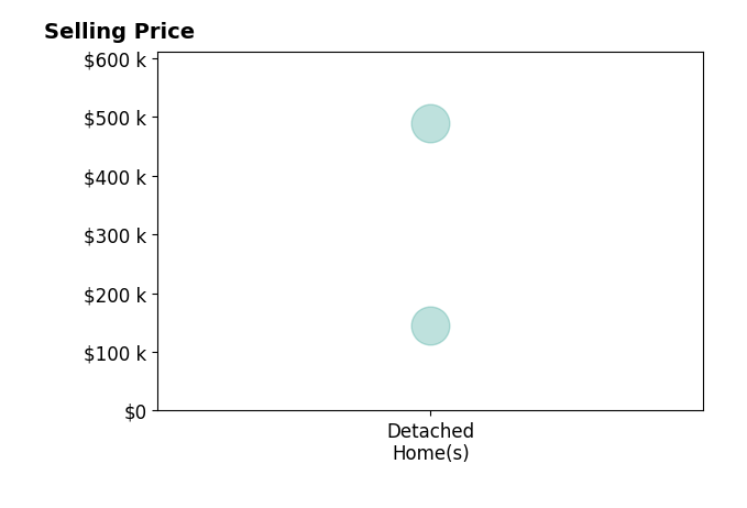 Histogram of home sales price ranges for Marc Havnen