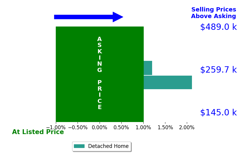 Bar chart comparing asking price vs selling price for Marc Havnen