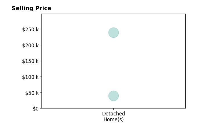 Histogram of home sales price ranges for Ethan Freeman