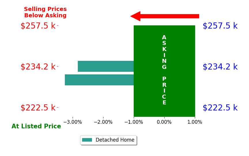 Bar chart comparing asking price vs selling price for Dennis Diaz Rodas