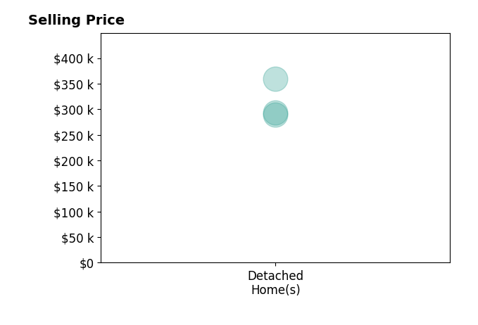 Histogram of home sales price ranges for Ryan Lynch