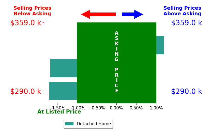 Bar chart comparing asking price vs selling price for Ryan Lynch