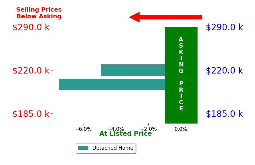Bar chart comparing asking price vs selling price for Tylonda Mason
