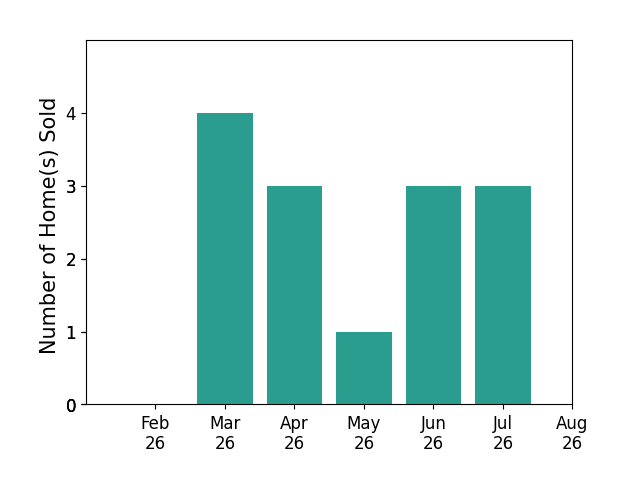 Bar chart of total home sales by Cody Greenfield over the past 12 months