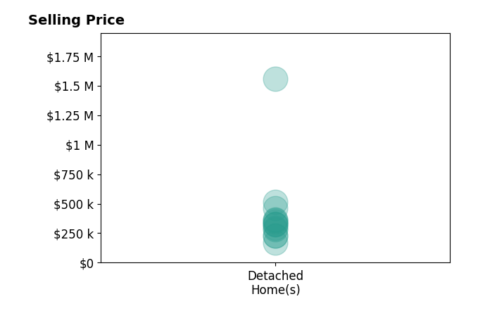 Histogram of home sales price ranges for Cody Greenfield